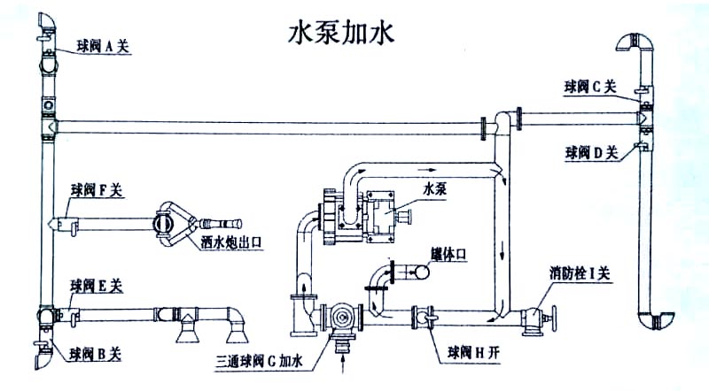 东风华神F5洒水车水泵操作示意图 东风华神F5洒水车水泵加水操作示意图