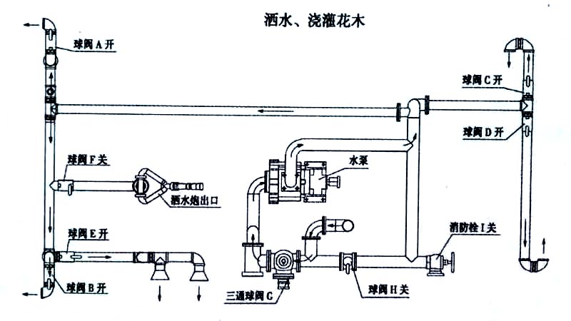 东风华神F5洒水车喷洒、浇灌操作示意图 东风华神F5洒水车喷洒、浇灌操作示意图